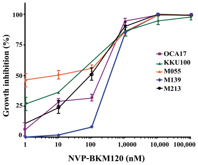 BKM120 (NVP-BKM120, Buparlisib)