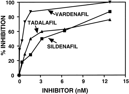 Vardenafil HCl Trihydrate