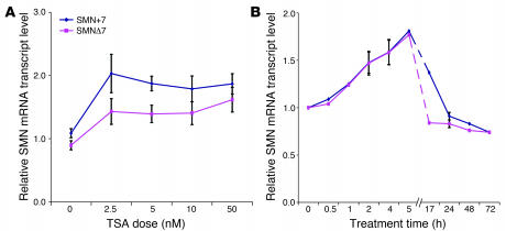 Trichostatin A (TSA)