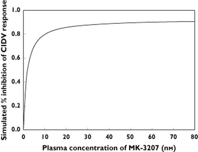 MK-3207 HCl