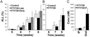 Fingolimod (FTY720) HCl