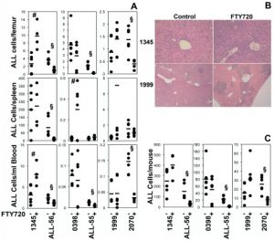 Fingolimod (FTY720) HCl