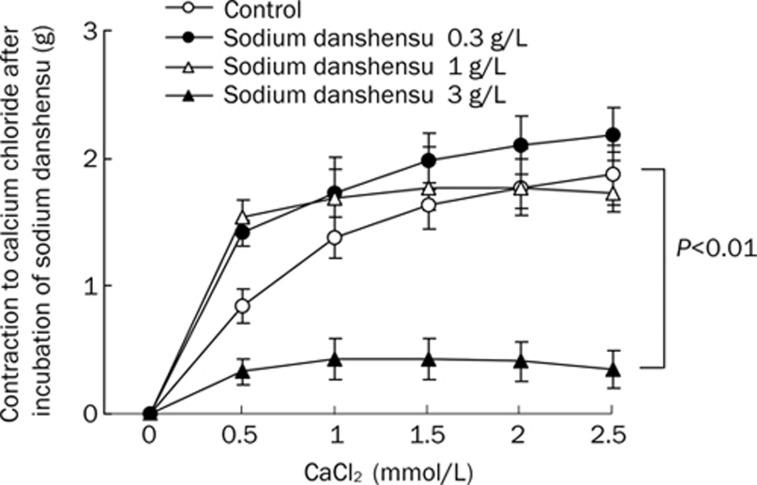 Sodium Danshensu