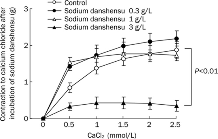 Sodium Danshensu