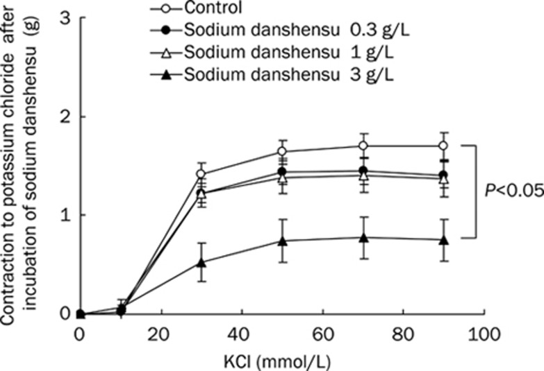 Sodium Danshensu