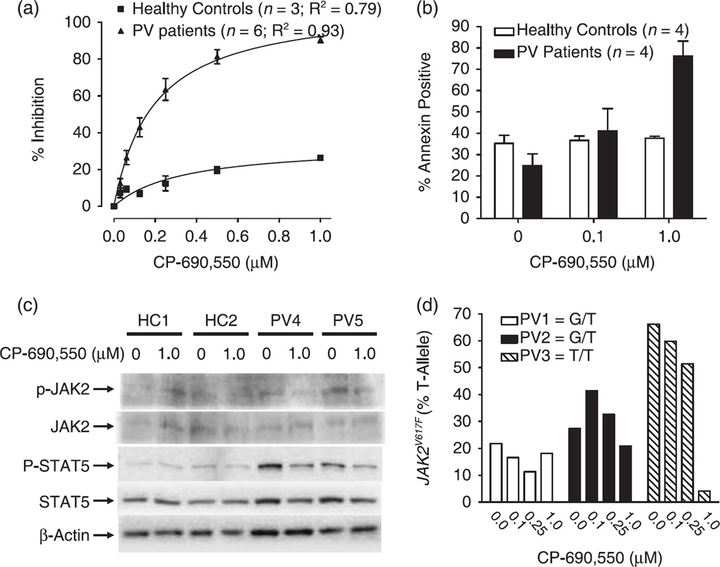 Tofacitinib (CP-690550) Citrate