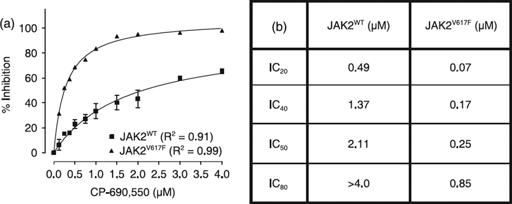 Tofacitinib (CP-690550) Citrate