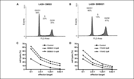 BIIB021