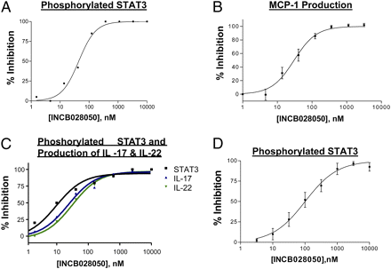 Baricitinib (LY3009104, INCB028050)