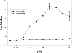 Evacetrapib (LY2484595)