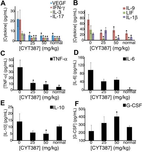 Momelotinib (CYT387)