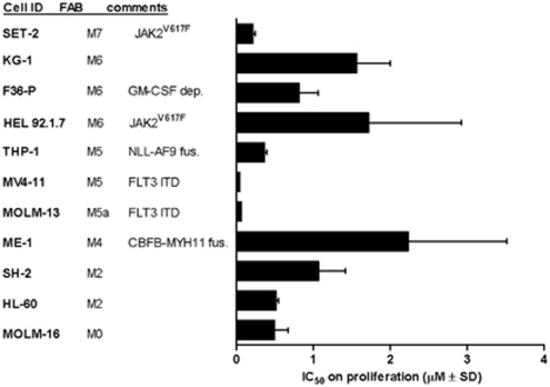 Pacritinib (SB1518)