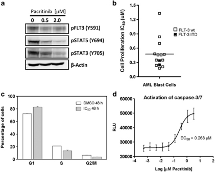 Pacritinib (SB1518)