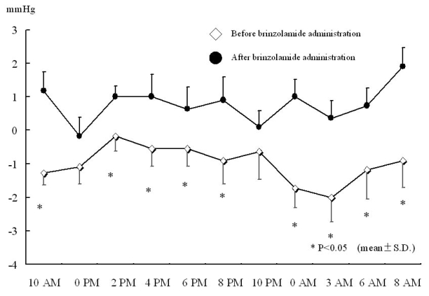 Brinzolamide