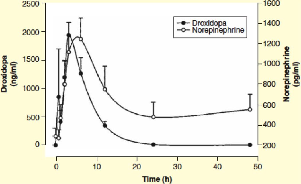 Droxidopa