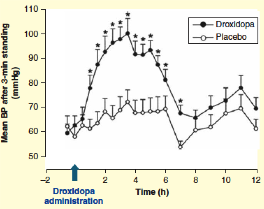 Droxidopa