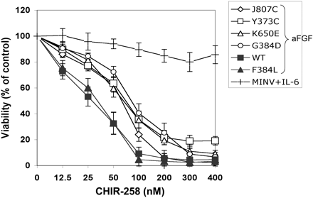 Dovitinib (TKI258) Lactate