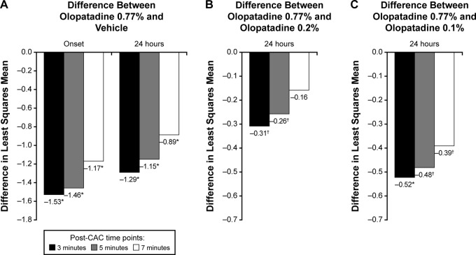 Olopatadine HCl	