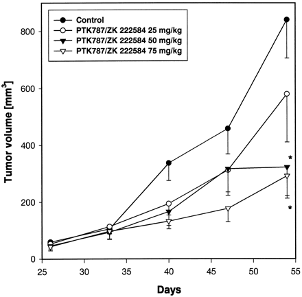 Vatalanib (PTK787) 2HCl