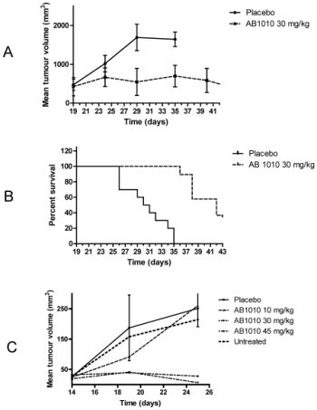 Masitinib (AB1010)