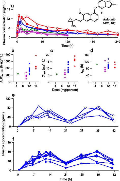 Anlotinib