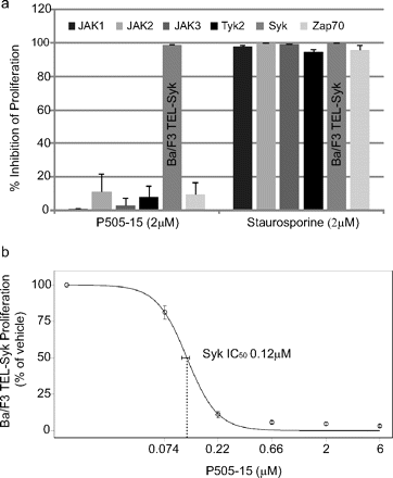 PRT062607 (P505-15, BIIB057) HCl