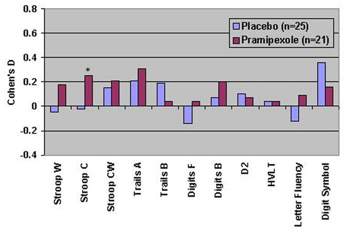 Pramipexole 2HCl Monohydrate