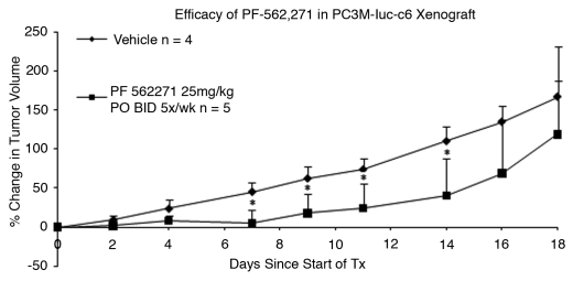 PF-562271 HCl