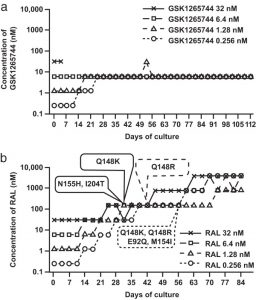 Cabotegravir (GSK744, GSK1265744)