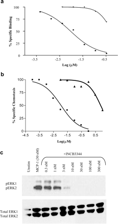 INCB3344 