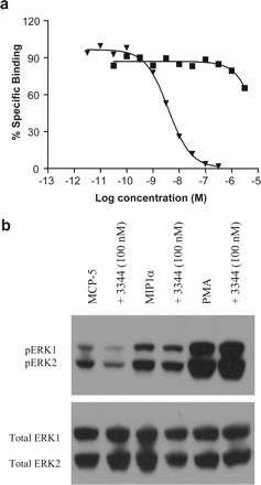 INCB3344 