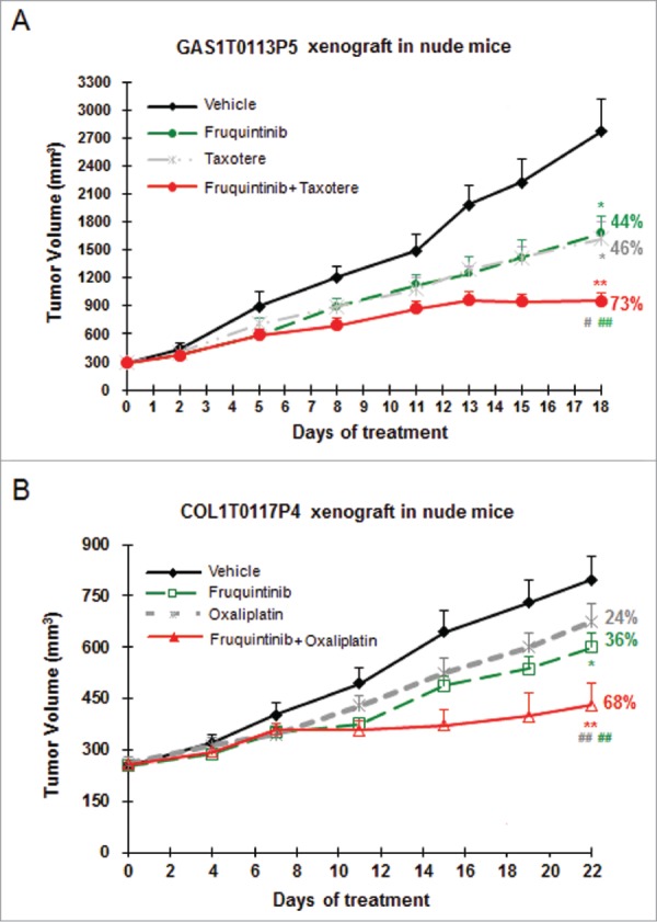 Fruquintinib