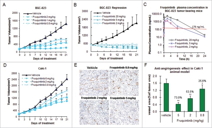 Fruquintinib