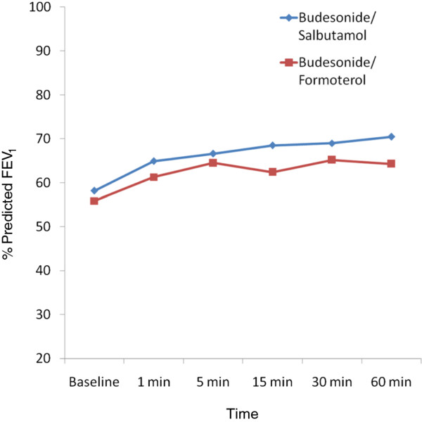 Formoterol Fumarate