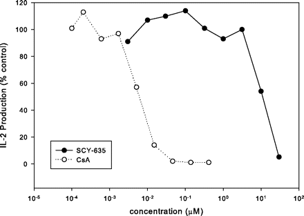 SCY-635 