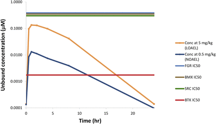 Fenebrutinib (GDC-0853) HCl