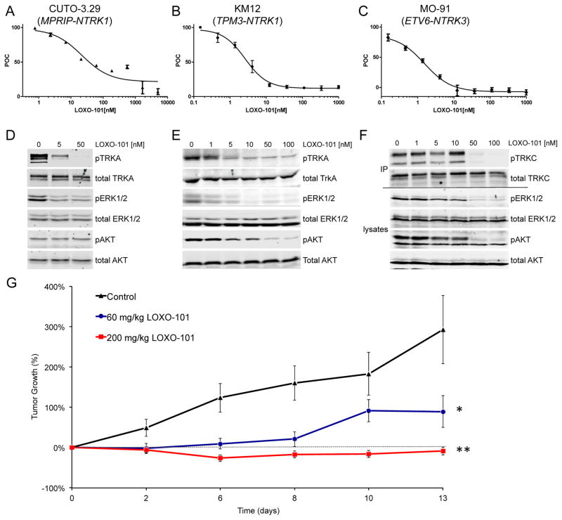 Larotrectinib