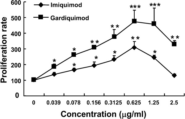 Gardiquimod trifluoroacetate